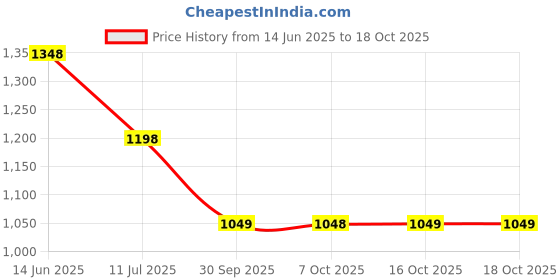 myntra.com Soch Printed Viscose Rayon Unstitched Dress Material soch Price History Graph from 14 Jun 2025 to 16 Oct 2025