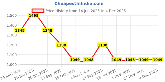 myntra.com Soch Printed Viscose Rayon Unstitched Dress Material soch Price History Graph from 14 Jun 2025 to 3 Dec 2025