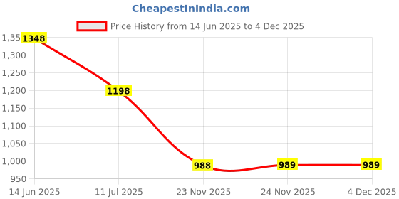 myntra.com Soch Printed Viscose Rayon Unstitched Dress Material soch Price History Graph from 14 Jun 2025 to 3 Dec 2025