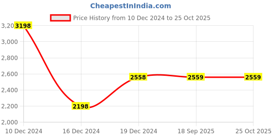 myntra.com Soch Printed Women Cotton A-Line Ethnic Dresses soch Price History Graph from 10 Dec 2024 to 24 Oct 2025