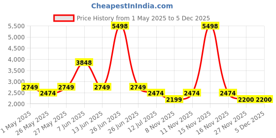 myntra.com Soch PrintedUnstitched Dress Material soch Price History Graph from 1 May 2025 to 5 Dec 2025