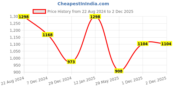 myntra.com Soch Pure Chiffon Printed Saree soch Price History Graph from 22 Aug 2024 to 2 Dec 2025