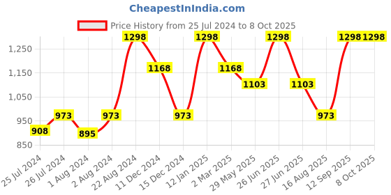 myntra.com Soch Pure Chiffon Saree soch Price History Graph from 25 Jul 2024 to 8 Oct 2025