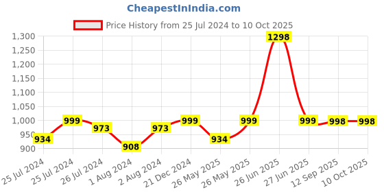 myntra.com Soch Rayon Embroidered Kurta With Thread Work soch Price History Graph from 25 Jul 2024 to 10 Oct 2025