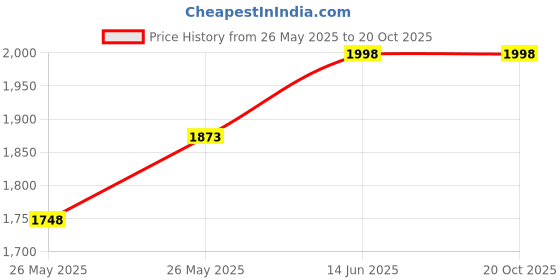 myntra.com Soch Rayon Floral Print Kurta Set soch Price History Graph from 26 May 2025 to 20 Oct 2025