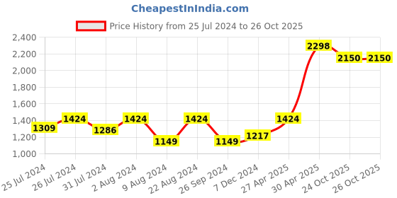 myntra.com Soch Rayon Slub Embroidered Co-Ord Set With Thread Work soch Price History Graph from 25 Jul 2024 to 25 Oct 2025