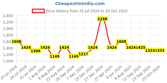 myntra.com Soch Rayon Slub Embroidered Co-Ord Set With Thread Work soch Price History Graph from 25 Jul 2024 to 25 Oct 2025