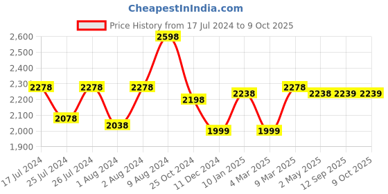 myntra.com Soch Rayon Slub Embroidered Co-Ord Set With Thread Work soch Price History Graph from 17 Jul 2024 to 9 Oct 2025