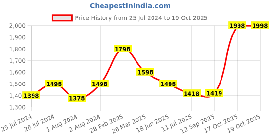 myntra.com Soch Red & Gold Woven Design Zari Unstitched Dress Material soch Price History Graph from 25 Jul 2024 to 17 Oct 2025