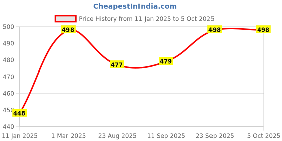 myntra.com Soch Red & Golden Printed Art Silk Dupatta soch Price History Graph from 11 Jan 2025 to 4 Oct 2025