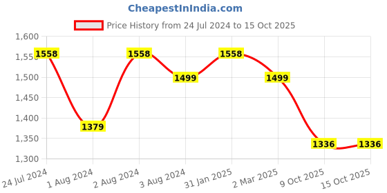 myntra.com Soch Red Ethnic Motifs Printed Tiered Fit & Flare Midi Ethnic Dress soch Price History Graph from 24 Jul 2024 to 14 Oct 2025