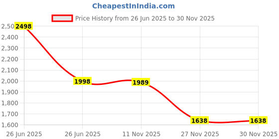 myntra.com Soch Red Floral Embroidered Round Neck Straight Mirror Work Kurta With Palazzos soch Price History Graph from 26 Jun 2025 to 30 Nov 2025