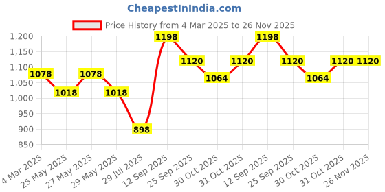 myntra.com Soch Red Solid Taffeta Saree Blouse soch Price History Graph from 4 Mar 2025 to 24 Nov 2025