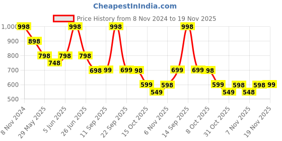 myntra.com Soch Red Woven Design Silk Saree Blouse soch Price History Graph from 8 Nov 2024 to 19 Nov 2025