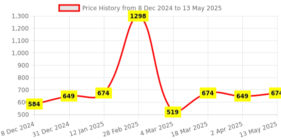 myntra.com Soch Roll-Up Sleeves A-Line Panelled Kurta soch Price History Graph from 8 Dec 2024 to 13 May 2025