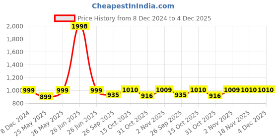 myntra.com Soch Round Neck Beads and Stones Straight Kurta soch Price History Graph from 8 Dec 2024 to 4 Dec 2025