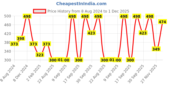 myntra.com Soch Round Neck Cotton Saree Blouse soch Price History Graph from 8 Aug 2024 to 1 Dec 2025