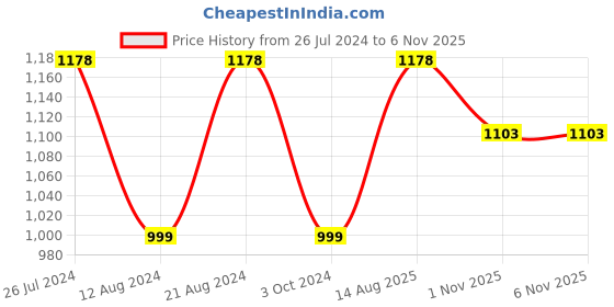 myntra.com Soch Round Neck Embroidered Georgette Maxi Fit And Flare Ethnic Dress soch Price History Graph from 26 Jul 2024 to 3 Nov 2025