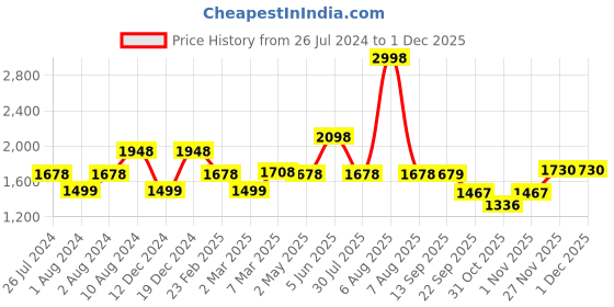 myntra.com Soch Round Neck Ethnic Motifs Printed Cotton Fit and Flare Ethnic Dress soch Price History Graph from 26 Jul 2024 to 30 Nov 2025