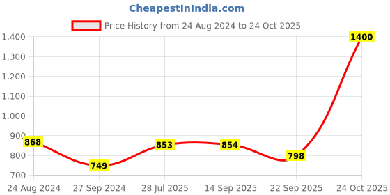 myntra.com Soch Round Neck Ethnic Motifs Printed Cotton Kurta soch Price History Graph from 24 Aug 2024 to 24 Oct 2025