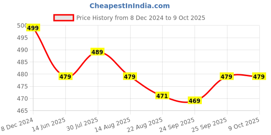 myntra.com Soch Round Neck Geometric Printed Kurta soch Price History Graph from 8 Dec 2024 to 9 Oct 2025