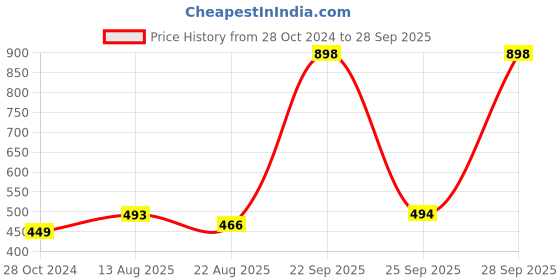 myntra.com Soch Round Neck Sequined Kurta soch Price History Graph from 28 Oct 2024 to 28 Sep 2025
