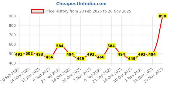 myntra.com Soch Round Neck Sequined Kurta soch Price History Graph from 20 Feb 2025 to 20 Nov 2025