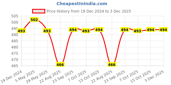 myntra.com Soch Round Neck Sequins Kurta soch Price History Graph from 19 Dec 2024 to 3 Dec 2025