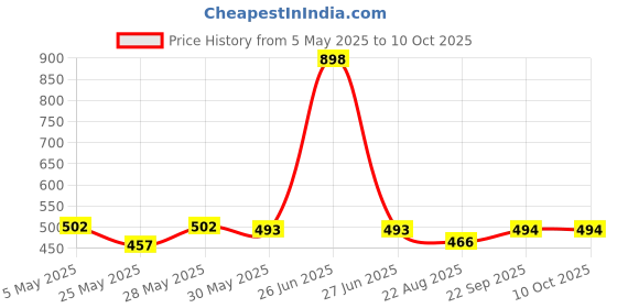 myntra.com Soch Round Neck Sequins Kurta soch Price History Graph from 5 May 2025 to 9 Oct 2025
