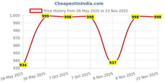 myntra.com Soch Round Neck Thread Work Embroidered Kurta soch Price History Graph from 26 May 2025 to 22 Nov 2025