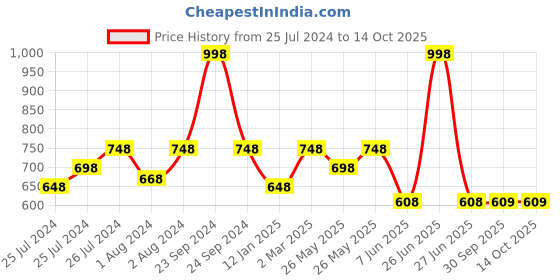 myntra.com Soch Round Neck Three Quarter Sleeves Geometric Kurta soch Price History Graph from 25 Jul 2024 to 13 Oct 2025