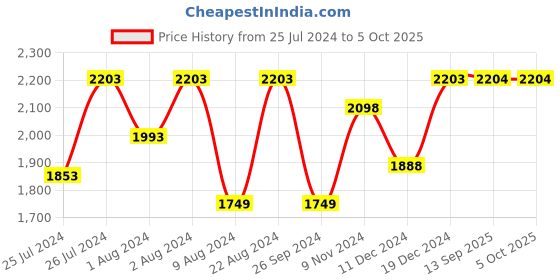 myntra.com Soch Round Neck Top & Trousers With Shrug soch Price History Graph from 25 Jul 2024 to 5 Oct 2025