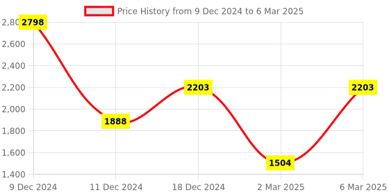 myntra.com Soch Round Neck Top & Trousers With Shrug soch Price History Graph from 9 Dec 2024 to 6 Mar 2025