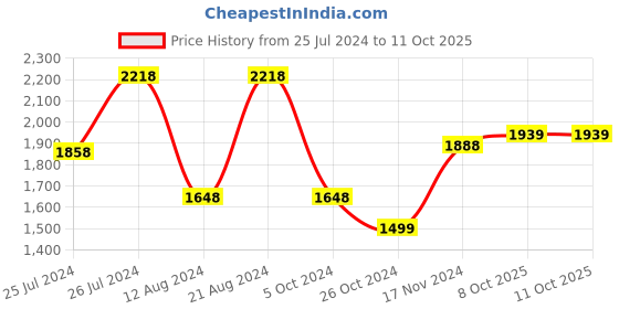 myntra.com Soch Rust Self Design Regular Straight Kurta with Trousers soch Price History Graph from 25 Jul 2024 to 11 Oct 2025
