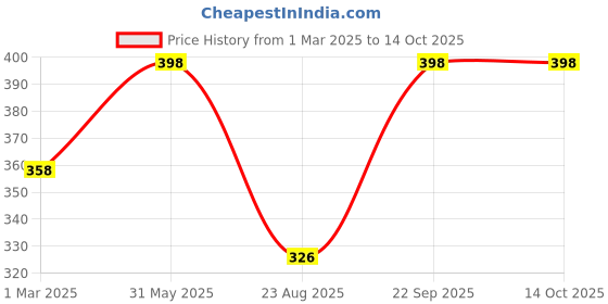 myntra.com Soch Saree Petticoat soch Price History Graph from 1 Mar 2025 to 13 Oct 2025
