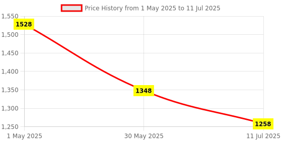 myntra.com Soch Self Design Acrylic Open-Front Longline Shrug soch Price History Graph from 1 May 2025 to 11 Jul 2025