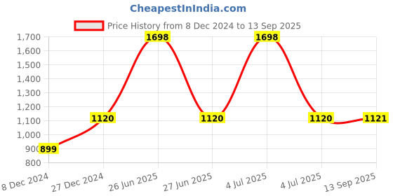 myntra.com Soch Self Design Cardigan with Embellished Detail soch Price History Graph from 8 Dec 2024 to 13 Sep 2025