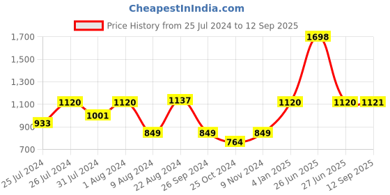 myntra.com Soch Self Design Embellished Acrylic Cardigan Sweater soch Price History Graph from 25 Jul 2024 to 12 Sep 2025