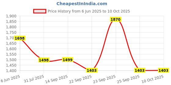 myntra.com Soch Self Design Longline Acrylic Open Front Shrug soch Price History Graph from 6 Jun 2025 to 10 Oct 2025