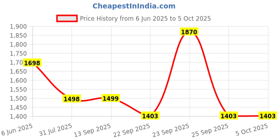 myntra.com Soch Self Design Longline Acrylic Open Front Shrug soch Price History Graph from 6 Jun 2025 to 5 Oct 2025