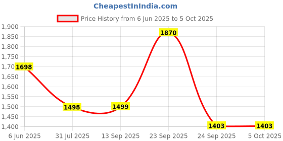 myntra.com Soch Self Design Longline Acrylic Open Front Shrug soch Price History Graph from 6 Jun 2025 to 5 Oct 2025