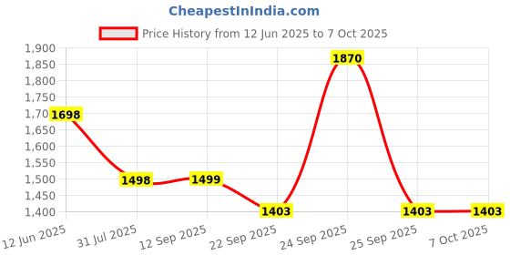myntra.com Soch Self Design Longline Acrylic Open Front Shrug soch Price History Graph from 12 Jun 2025 to 6 Oct 2025