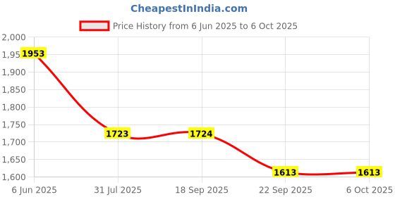 myntra.com Soch Self Design Longline Acrylic Open Front Shrug soch Price History Graph from 6 Jun 2025 to 5 Oct 2025