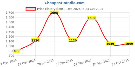 myntra.com Soch Self Design Open Knit Round Neck Acrylic Cardigan Sweater soch Price History Graph from 7 Dec 2024 to 24 Oct 2025