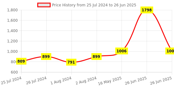 myntra.com Soch Self Design Poncho soch Price History Graph from 25 Jul 2024 to 26 Jun 2025