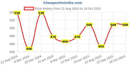 myntra.com Soch Self-Design Sleeves Princess Cut Saree Blouse soch Price History Graph from 21 Aug 2024 to 18 Oct 2025