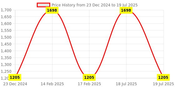 myntra.com Soch Self Design V-Neck Longline Acrylic Open Front Sweater soch Price History Graph from 23 Dec 2024 to 17 Feb 2025