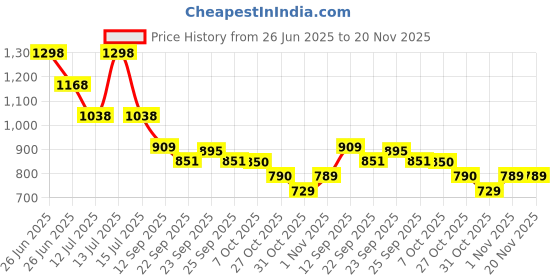 myntra.com Soch Self Designed V Neck Tissue Zari Padded Saree Blouse soch Price History Graph from 26 Jun 2025 to 20 Nov 2025