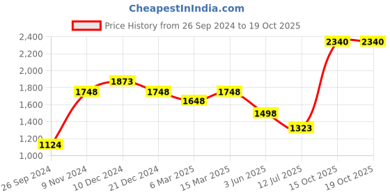 myntra.com Soch Sequinned Padded Saree Blouse soch Price History Graph from 26 Sep 2024 to 18 Oct 2025