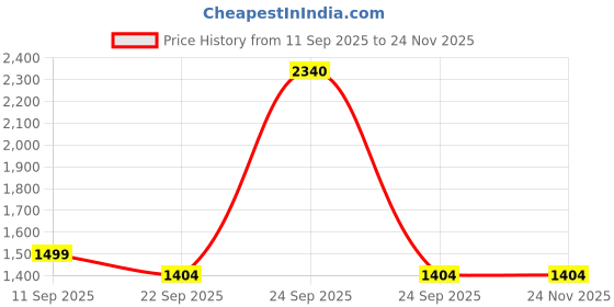 myntra.com Soch Shirt Collar Embroidered Tunic soch Price History Graph from 11 Sep 2025 to 24 Nov 2025